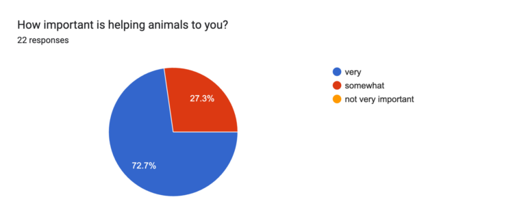 Survey Question, "How Important is helping animals to you?"